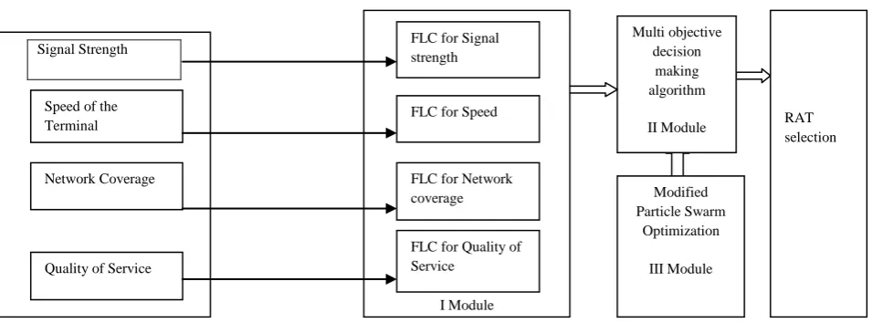 Fig 1. The proposed architecture of RAT selection  