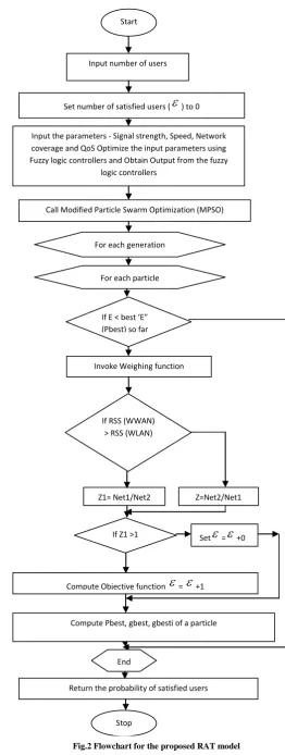 Fig.2 Flowchart for the proposed RAT model 
