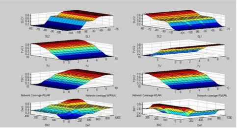 Fig 3. Outputs from four FL based Subsystems 