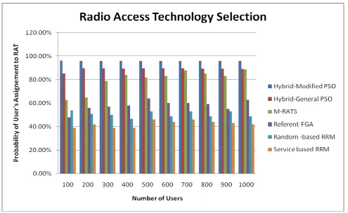 Fig 4. Graph showing the comparison of proposed work with other RAT selection algorithms 