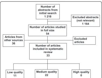 Figure 1 Results of literature search and selection process. (See separate file).