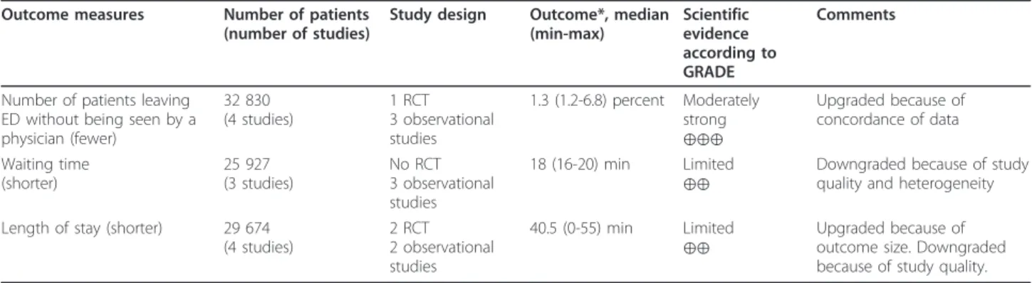 Table 4 Evaluation of scientific evidence of point of care testing according to GRADE Outcome measures Number of patients (number of studies) Study design Outcome*, median(min-max) Scientific evidence according to GRADE Comments Response time (shorter) 12 