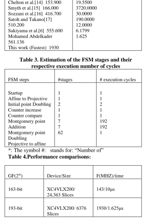 Table 2. Performance Comparisons of ECC (GF(2193)) with previous Design 