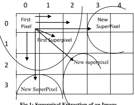 Fig 1: Superpixel Extraction of an Image  