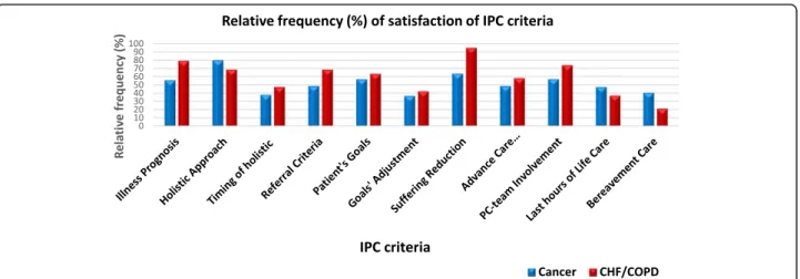 Fig. 2 Percentages of cancer and Chronic heart failure/Chronic obstructive pulmonary disease guidelines/pathways satisfying each Integrated Palliative Care (IPC) criterion