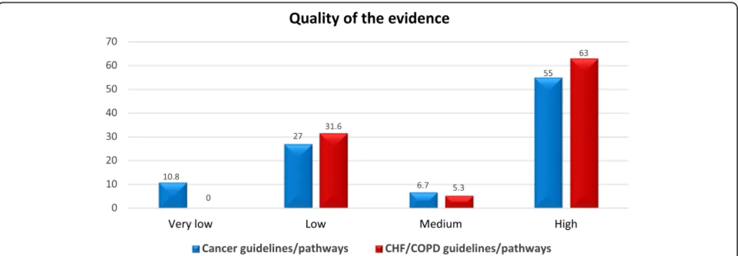 Fig. 4 Percentages of cancer and Chronic heart failure/Chronic obstructive pulmonary disease guidelines/pathways meeting each level of quality of evidence