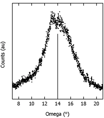 Figure 5:X-ray diﬀraction rocking curve for magneticallyaligned, Ni-coated, Si microwires