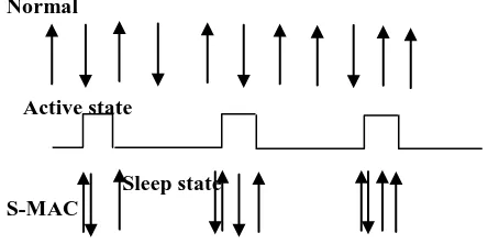 Fig 1:  S-MAC protocol design  3.1.1 Periodic Listen and Sleep 