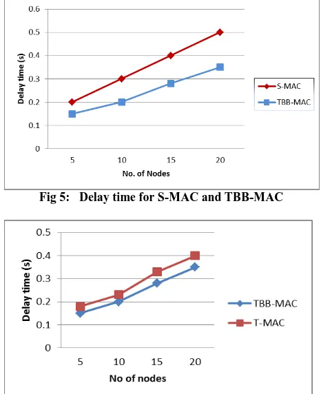 Fig 5:   Delay time for S-MAC and TBB-MAC 