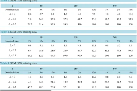 Table 1.  SEM: 10% missing data.                                                                           