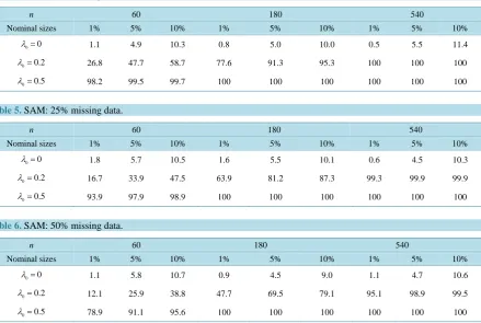 Table 4. SAM: 10% missing data.                                                                           