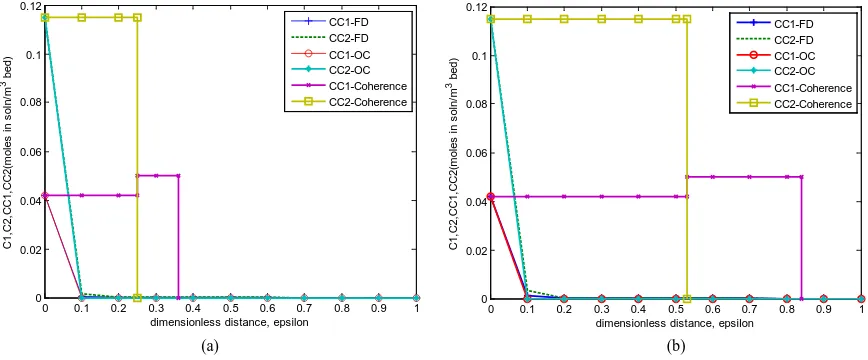 Figure 2(a) at one pore volume injected in the porous medium initially devoid of surfactant and then injected with a mixture shows the bed concentration profiles for one dimensional two-phase chromatography for Case 2 C1  