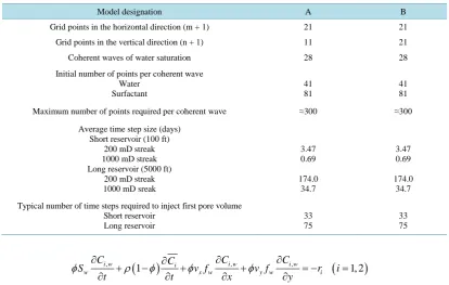 Table 4. Additional reservoir parameters for the coherence work by Hankin and Harwell [25]