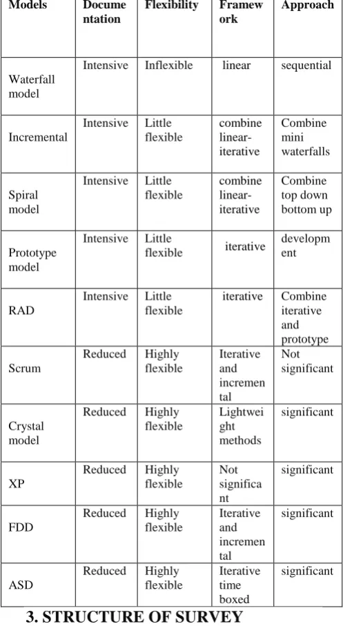 Table 1: Comparison of agile and traditional software development approaches  