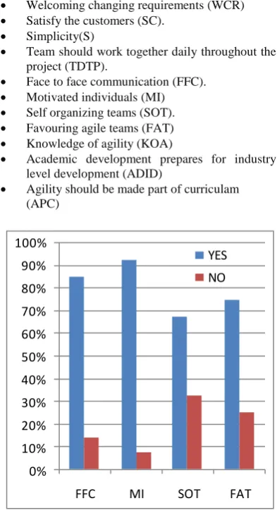 Figure 1: Survey result analysis 