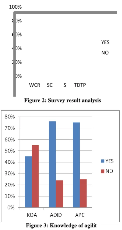Figure 3: Knowledge of agilit 