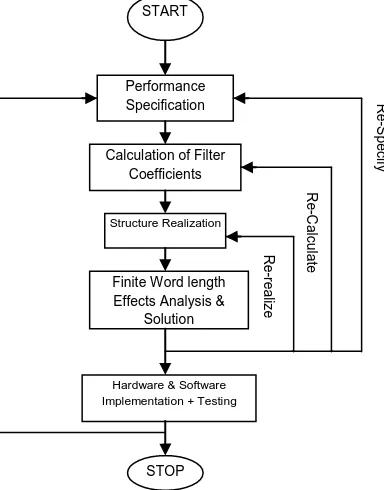 Fig 1: Flow chart of Digital filter design 