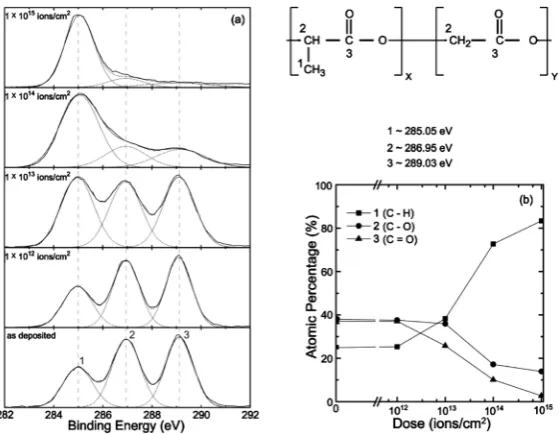 Figure 3. (a) C1s regions of XPS data for PLGA polymer for different Argon ion irradiation; (b) Variation of atomic percentage of (1) C-H, (2) C-O, (3) C=O bonding present in the PLGA polymer