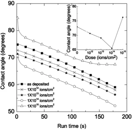 Figure 4. Dynamic contact angle for different Argon ion irradiation. Inset figure was plotted for the change of contact angle as a function of ion doses where the contact angles were taken at 30 sec run time