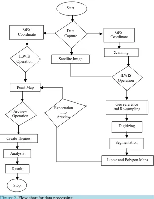 Figure 2. Flow chart for data processing. 