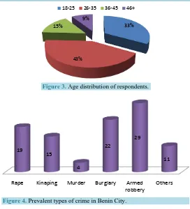 Figure 3. Age distribution of respondents.  