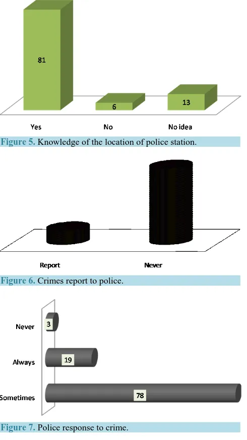 Figure 5. Knowledge of the location of police station. 