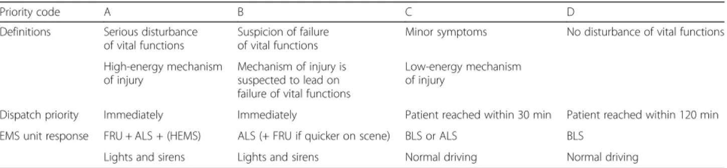 Table 1 Priority definitions and suggested responses in the Finnish EMS system