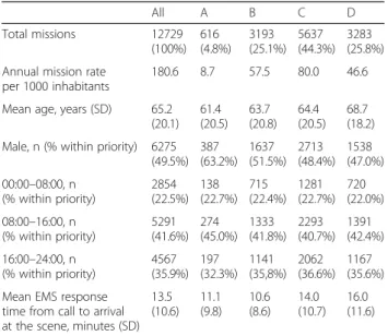 Figure 1 shows the distribution of the mission prior- prior-ities at dispatch, as well as the NEWS classifications within each priority group