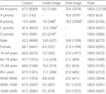 Table 4 Accuracy of risk assessment, derived from the National Early Warning Score (NEWS), % of cases (number of cases)