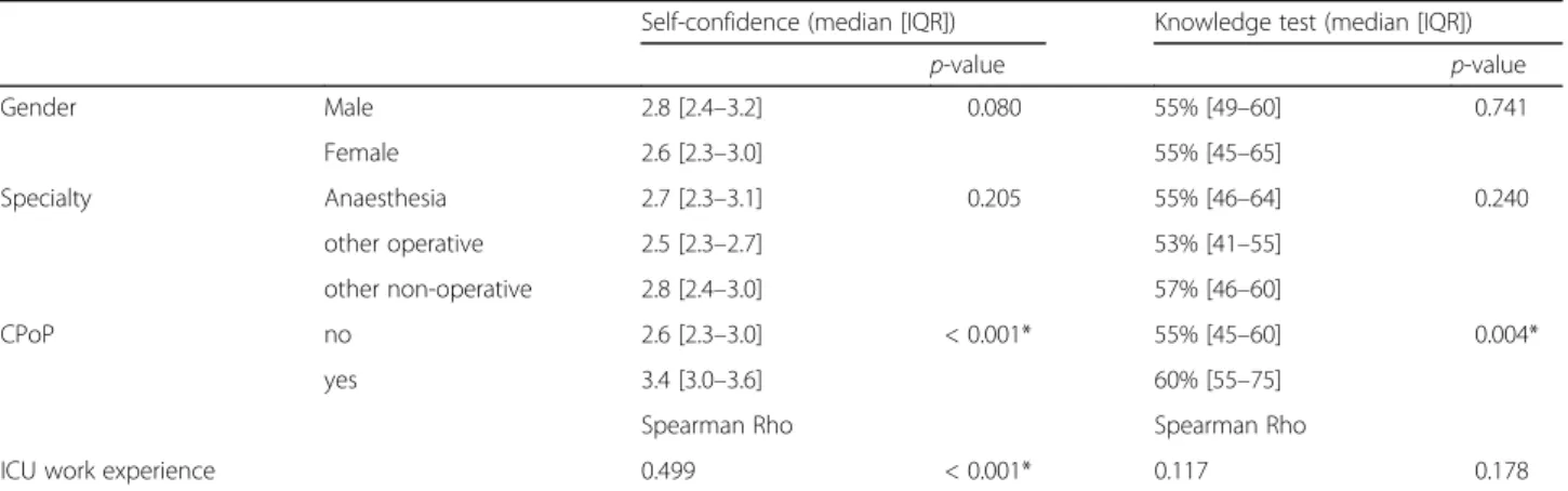 Table 3 Self-Confidence and knowledge according to gender, specialty, additional certificates and work experience