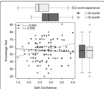 Fig. 1 Self-confidence related to knowledge, presented for female and male participants separately