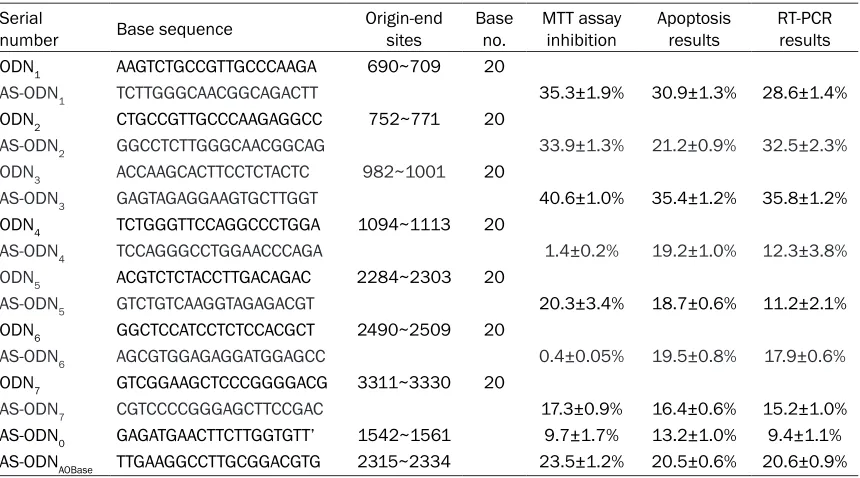 Table 2. Antisense accessible sites and their complementary oligonucleotide sequences selected by random oligonucleotide library/RNase H cleavage combined with RNA structure analysis
