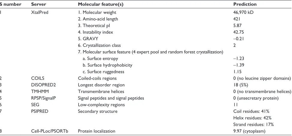Table 1 Molecular characterization and crystallizability predicted from the XtalPred server