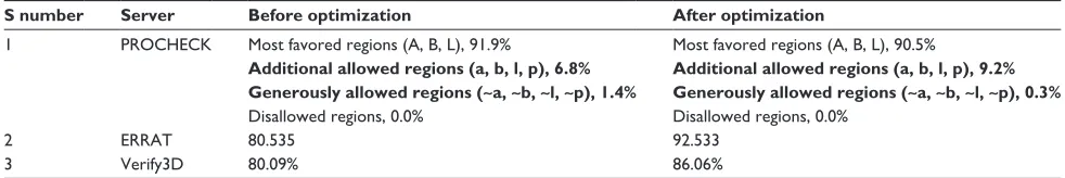 Table 2 Significant SAVES (Structure Analysis and Verification Server) results of modeled transcription termination factor Rho protein calculated before and after optimization