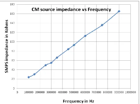Figure 2. Common-mode noise measurement schematic in 