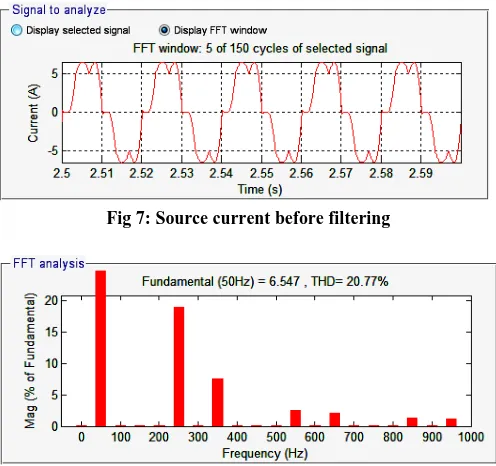 Fig 7: Source current before filtering 