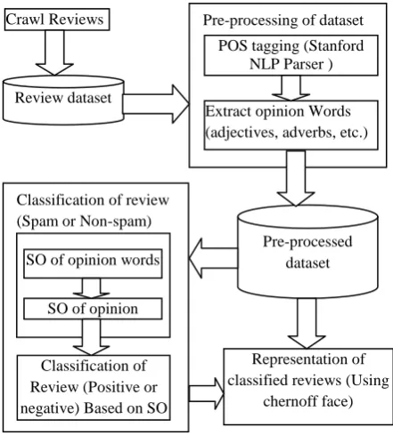 Figure 5: Pre-processing of dataset           