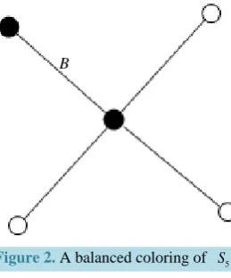 Figure 2. A balanced coloring of 