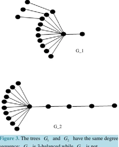 Figure 3. The trees 