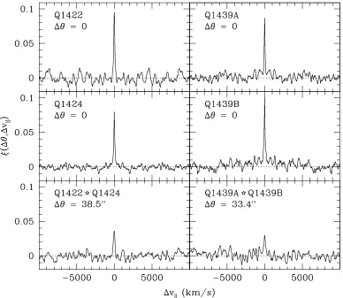 Figure 2.5 Flux correlation functions computed from the Lyαincluded for consistency.velocity lag.left( forest plotted vs