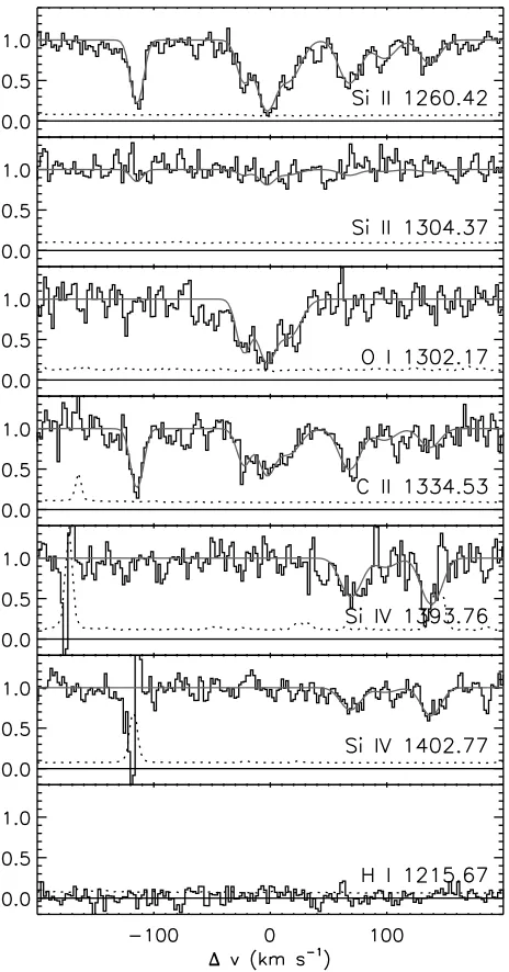 Figure 3.1 Absorption lines for the zsys = 5.3364 O i system towards SDSS J0231−0728.