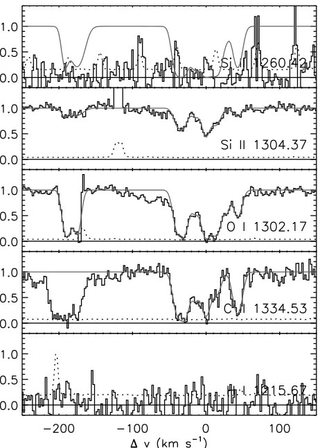 Figure 3.2 Absorption lines for the zsys = 5.8408 O i system towards SDSS J1623+3112.