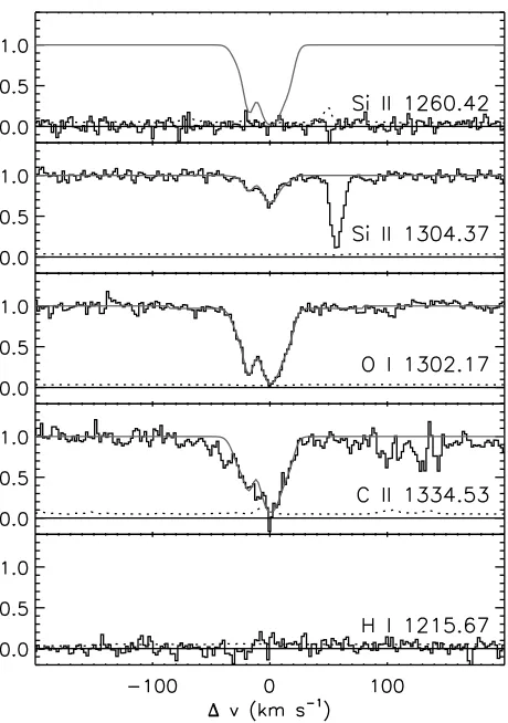 Figure 3.3 Absorption lines for the zsys = 6.0097 O i system towards SDSS J1148+5251. See