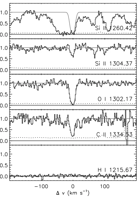 Figure 3.4 Absorption lines for the zsys = 6.1293 O i system towards SDSS J1148+5251.