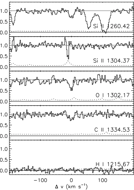 Figure 3.5 Absorption lines for the zsys = 6.1968 O i system towards SDSS J1148+5251.