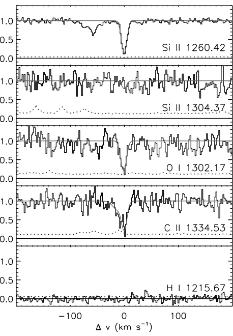 Figure 3.6 Absorption lines for the zsys = 6.2555 O i system towards SDSS J1148+5251. See