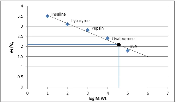 Figure (7): Molecular weight of wheat bran peroxidase. 