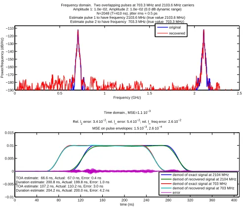 Figure 1.3: Preview: beating Nyquist with the RMPI. Reconstructing two pulses from 2.5 GHz of bandwidth usingonly 400 MHz sampling rate in a realistic simulation with noise and non-idealities.
