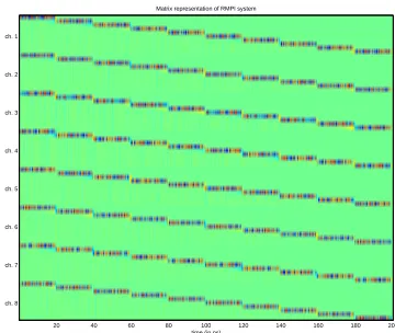 Figure 1.10: Sample measurement matrix. The green entries are zero or nearly zero. This particular matrix hasrows ordered such that the measurements from each channel are grouped together.