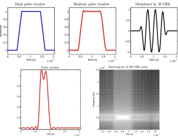 Figure 2.2: Radar pulses. Top row: on the left and middle, two sample pulse windows. On the right, a radar pulsein the time domain